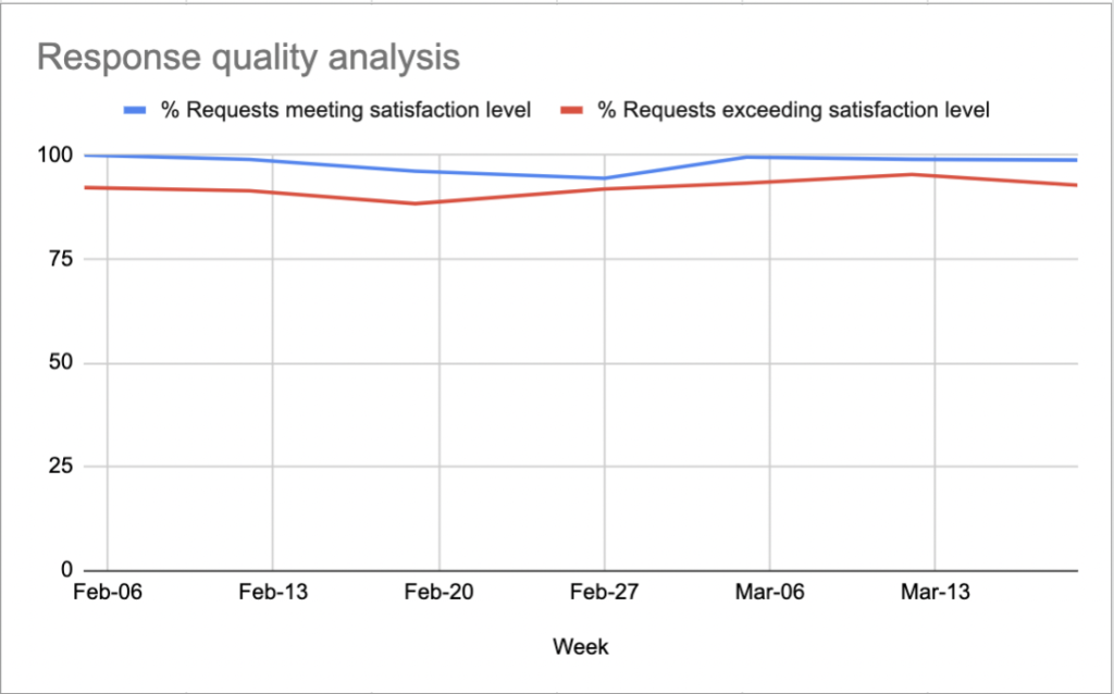 Satisfaction analysis against response quality