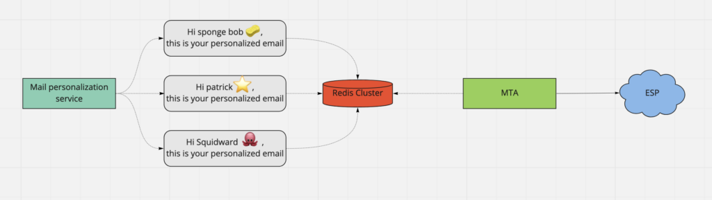 Existing Email Sending Flow
