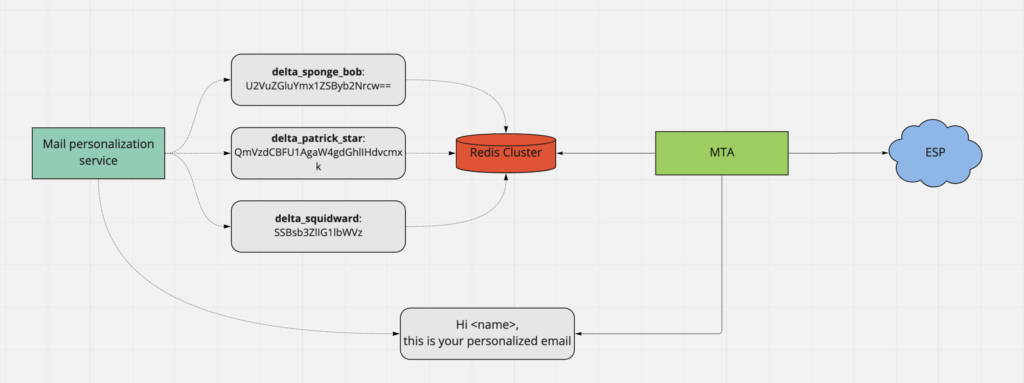 Email Sending flow with Delta Compression