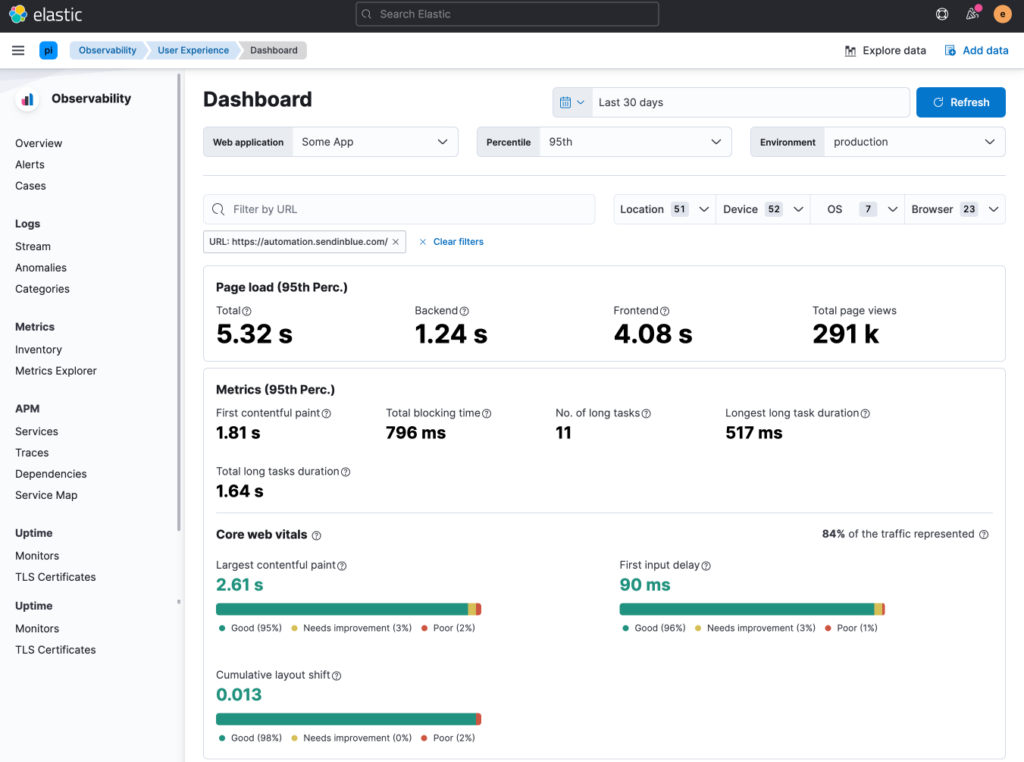 Elastic real user monitoring user experience dashboard
