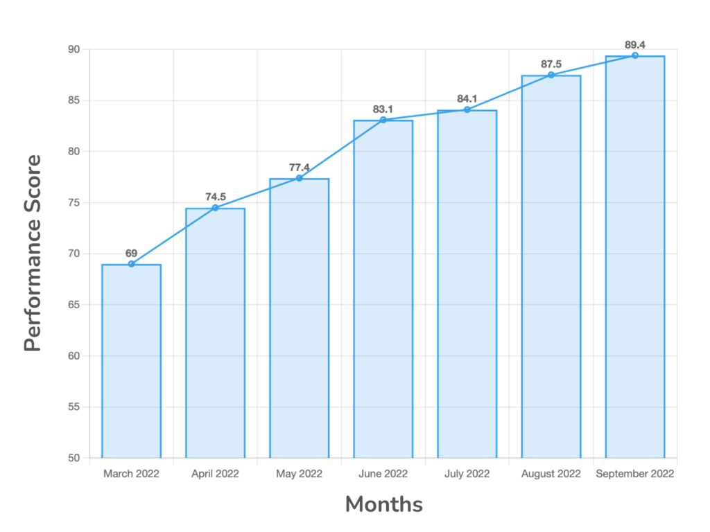Lighthouse score visualization over the months to improve user experience