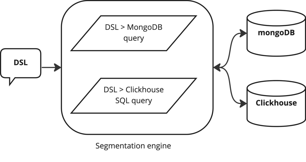 Segmentation engine generate query based on data source